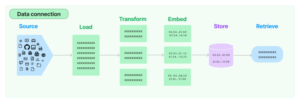 flow of data for a typical relevant context retriever of a query/Question 