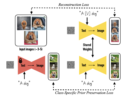 Dreambooth fine tuning example