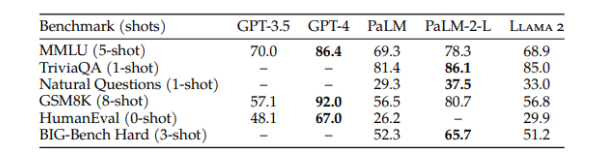 perofrmance difference between GPT 4 and Llama 2