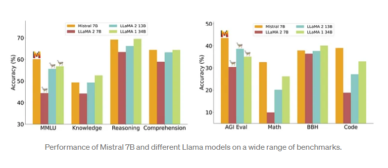 performance of Mistral 7B and different Llama models