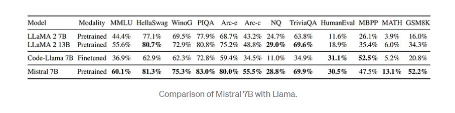 comparison of Mistral 7B with Llama