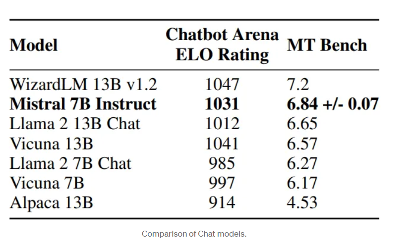 Different AI models with their Arena ELO Rating with MT Bench