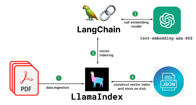 LangChain and LlamaIndex
